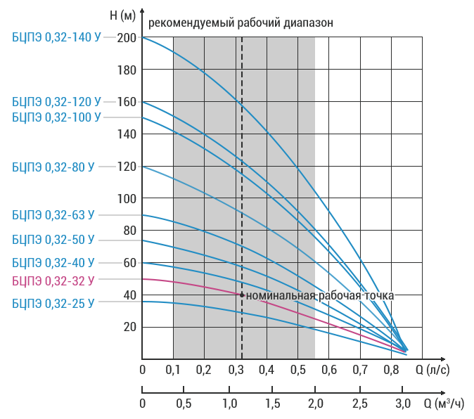 vodoley bcpe 032 32 u grafik