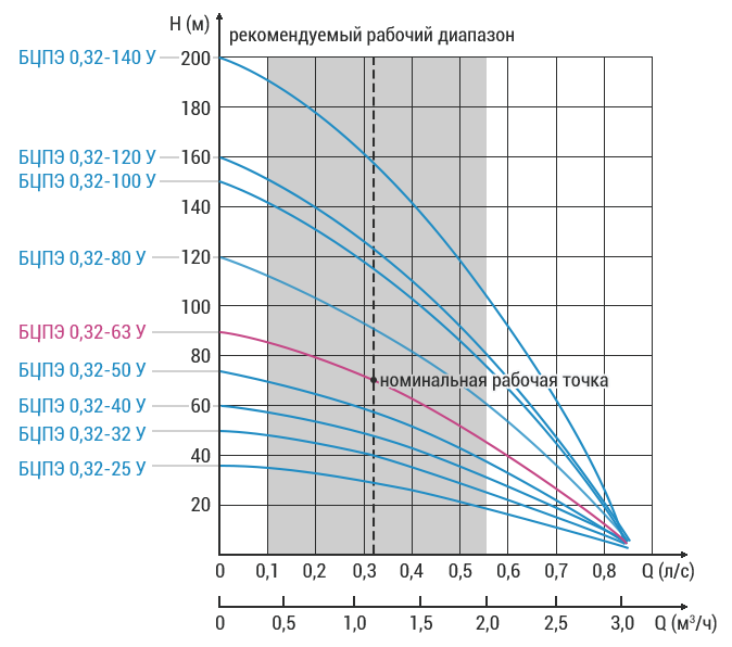 vodoley bcpe 032 63 u grafik