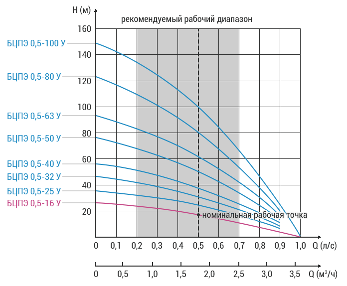 vodoley bcpe 05 16 u grafik