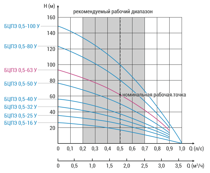 vodoley bcpe 05 63 u grafik