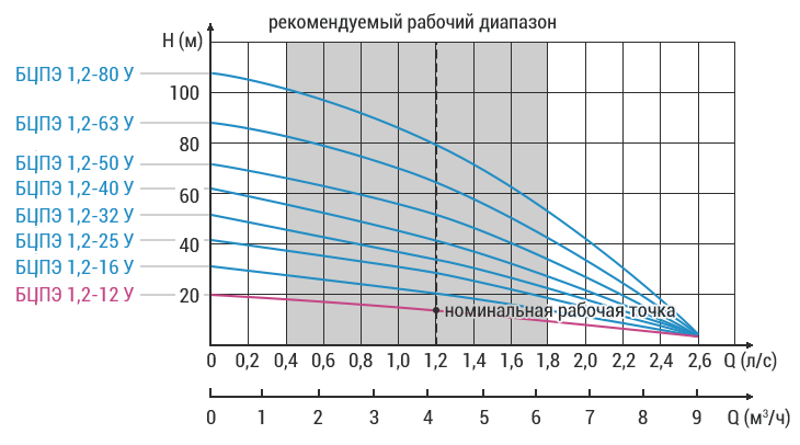 vodoley bcpe 12 12 u grafik