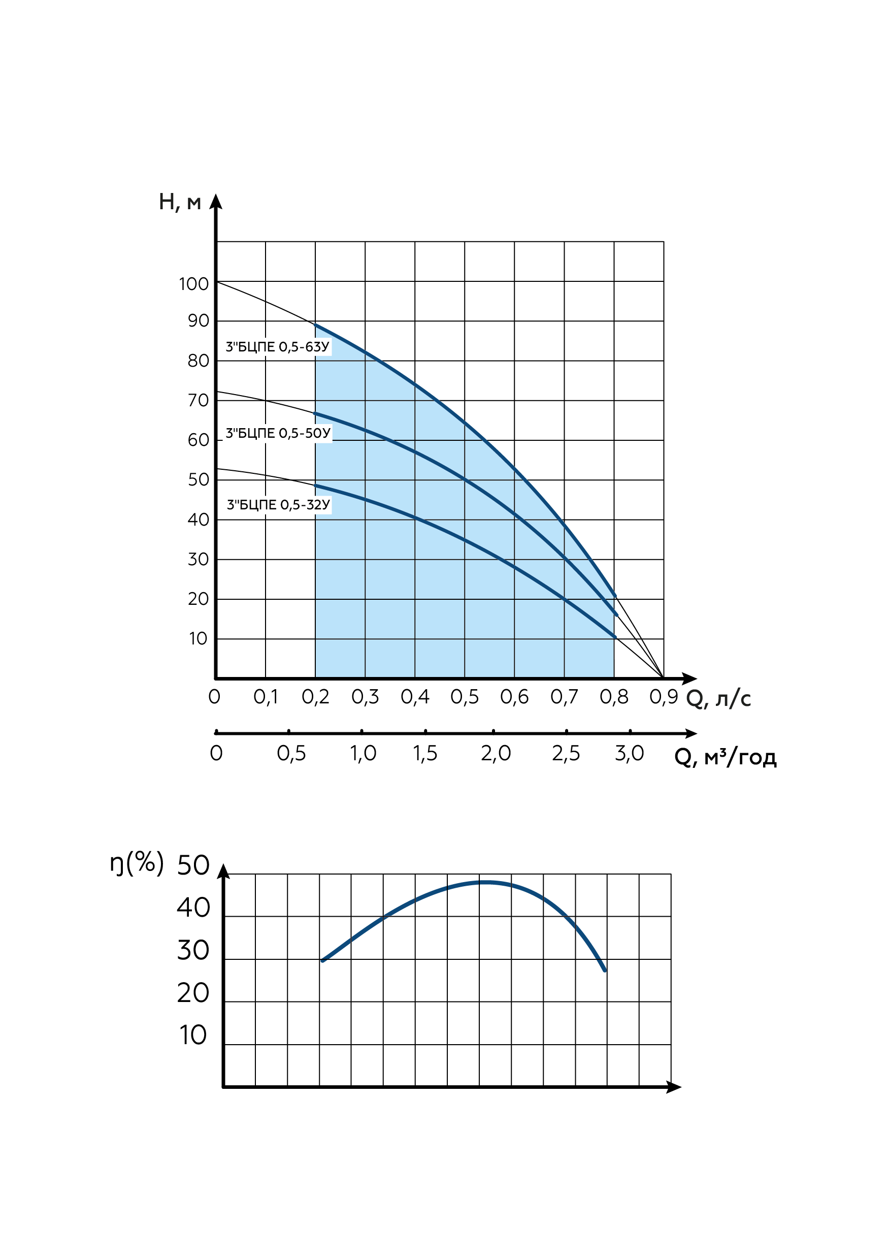 3 bcpe 0.5