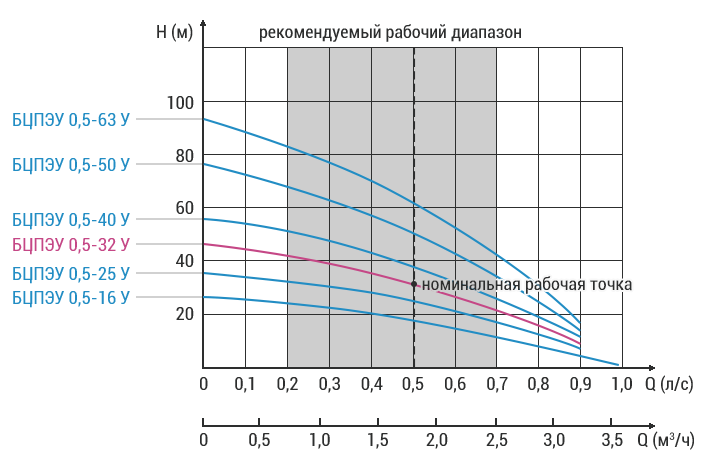 vodoley bcpeu 05 32 u grafik