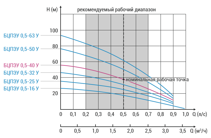 vodoley bcpeu 05 40 u grafik