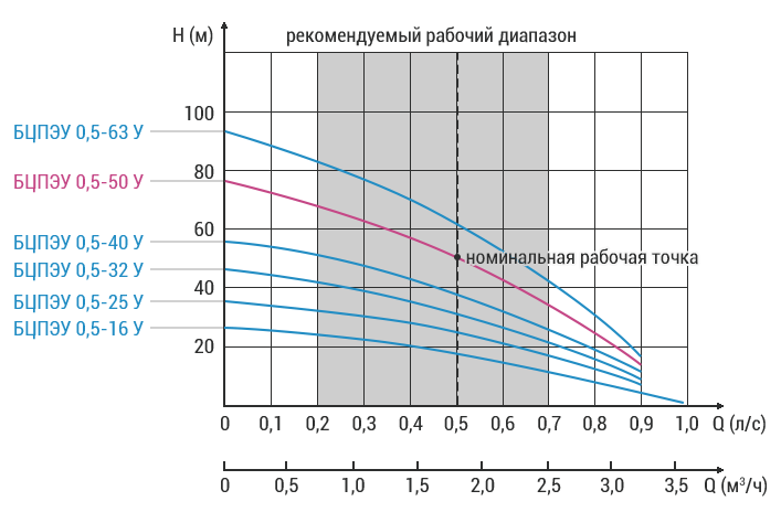 vodoley bcpeu 05 50 u grafik