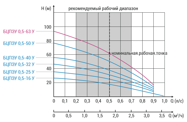 vodoley bcpeu 05 63 u grafik